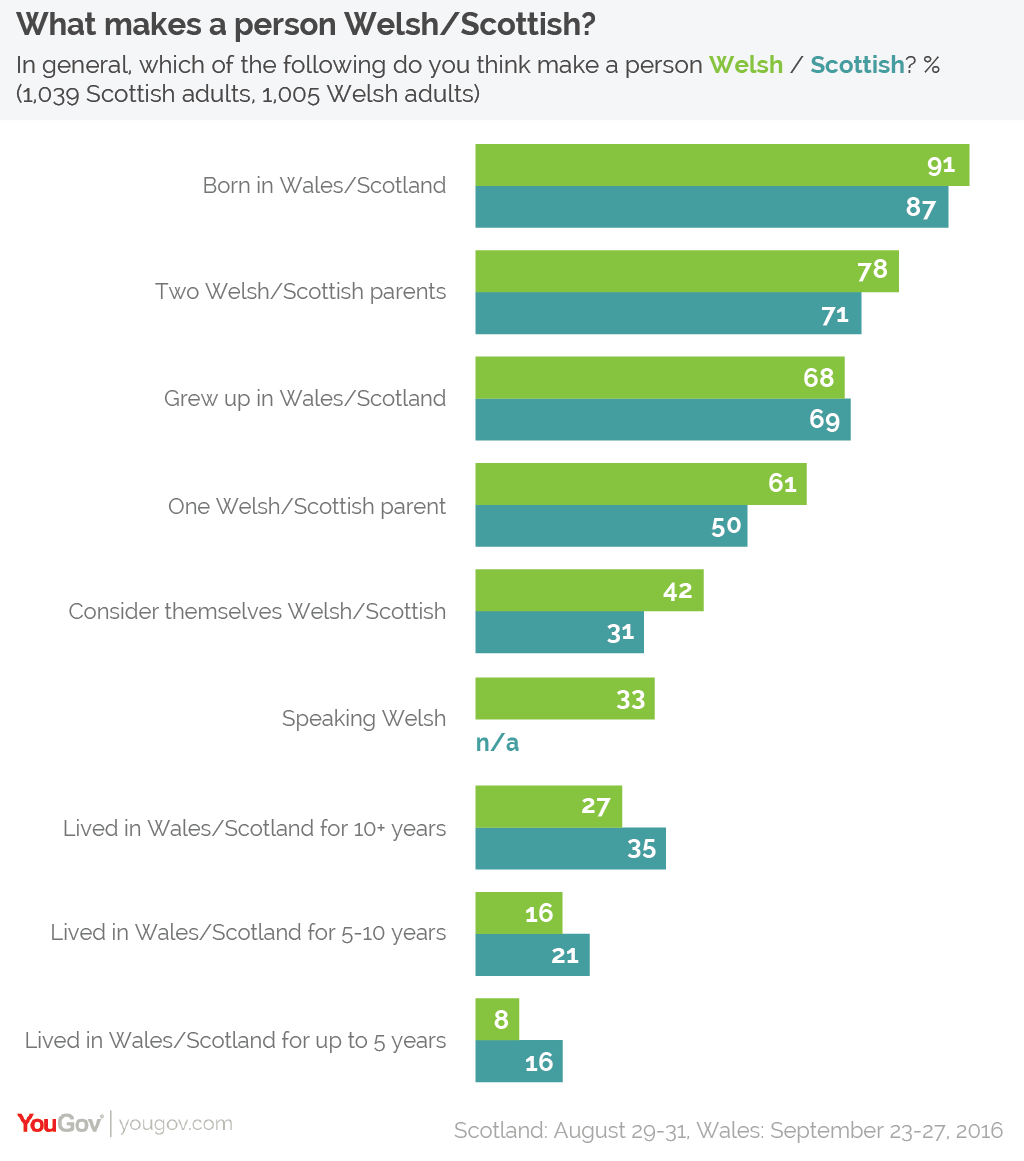 yougov-what-makes-a-person-welsh-according-to-welsh-people